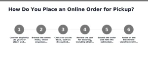 Bloomfield customers reserve cannabis products online by browsing a digital menu, adding items