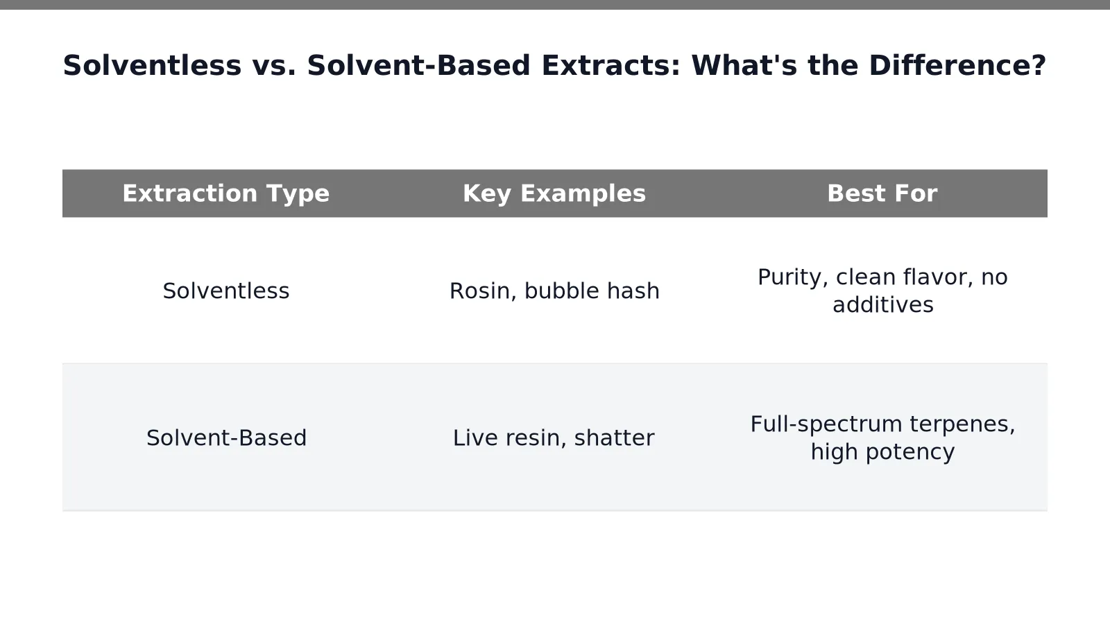 Solventless vs. Solvent-Based Extracts: What's the Difference in Bloomfield, New Jersey