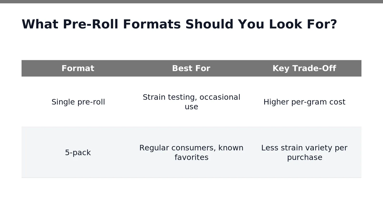 Single pre-rolls and multi-pack options arranged for comparison